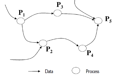 Process Flow Diagram