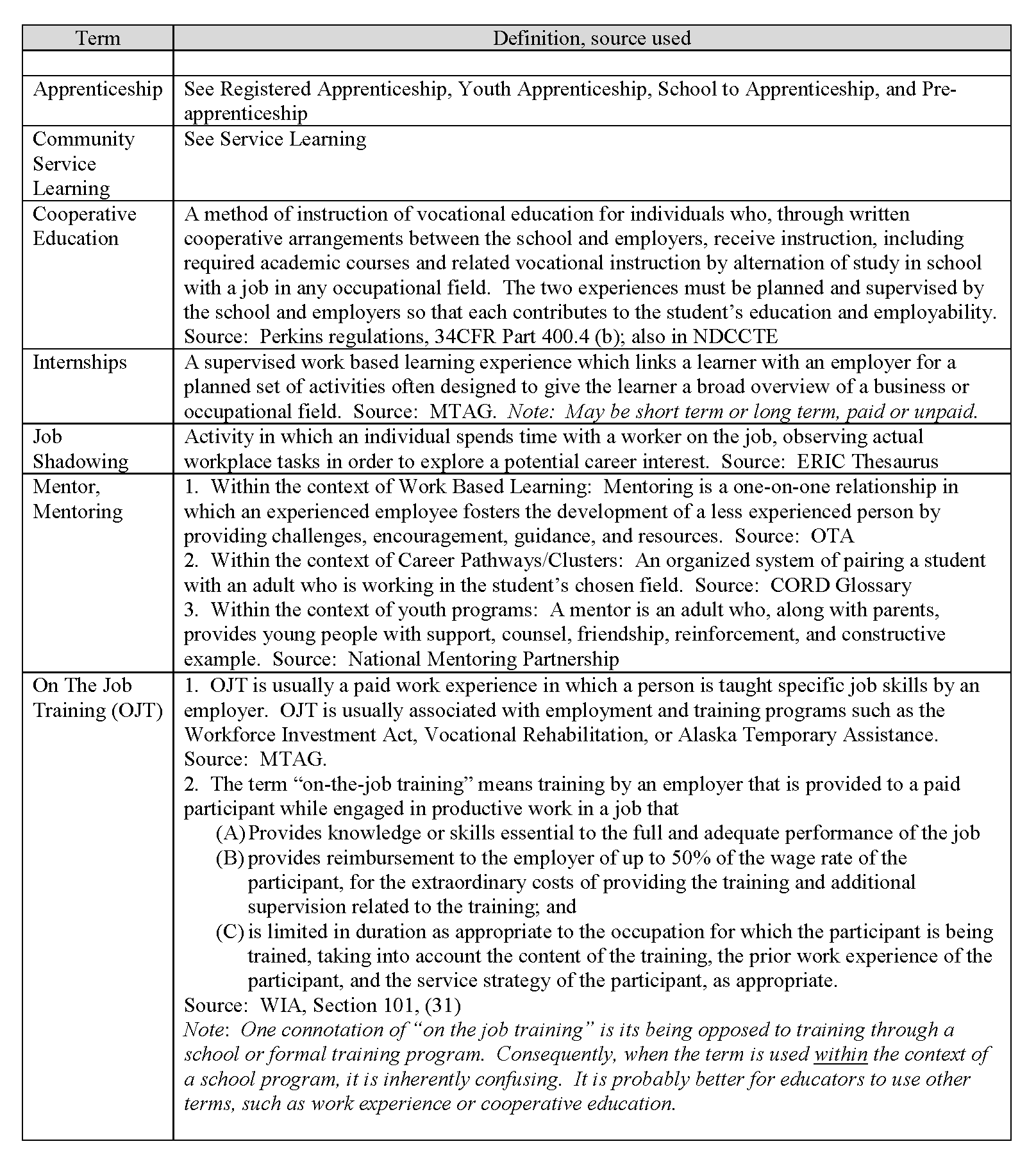 Glossary of Terms Related to Work Based Learning