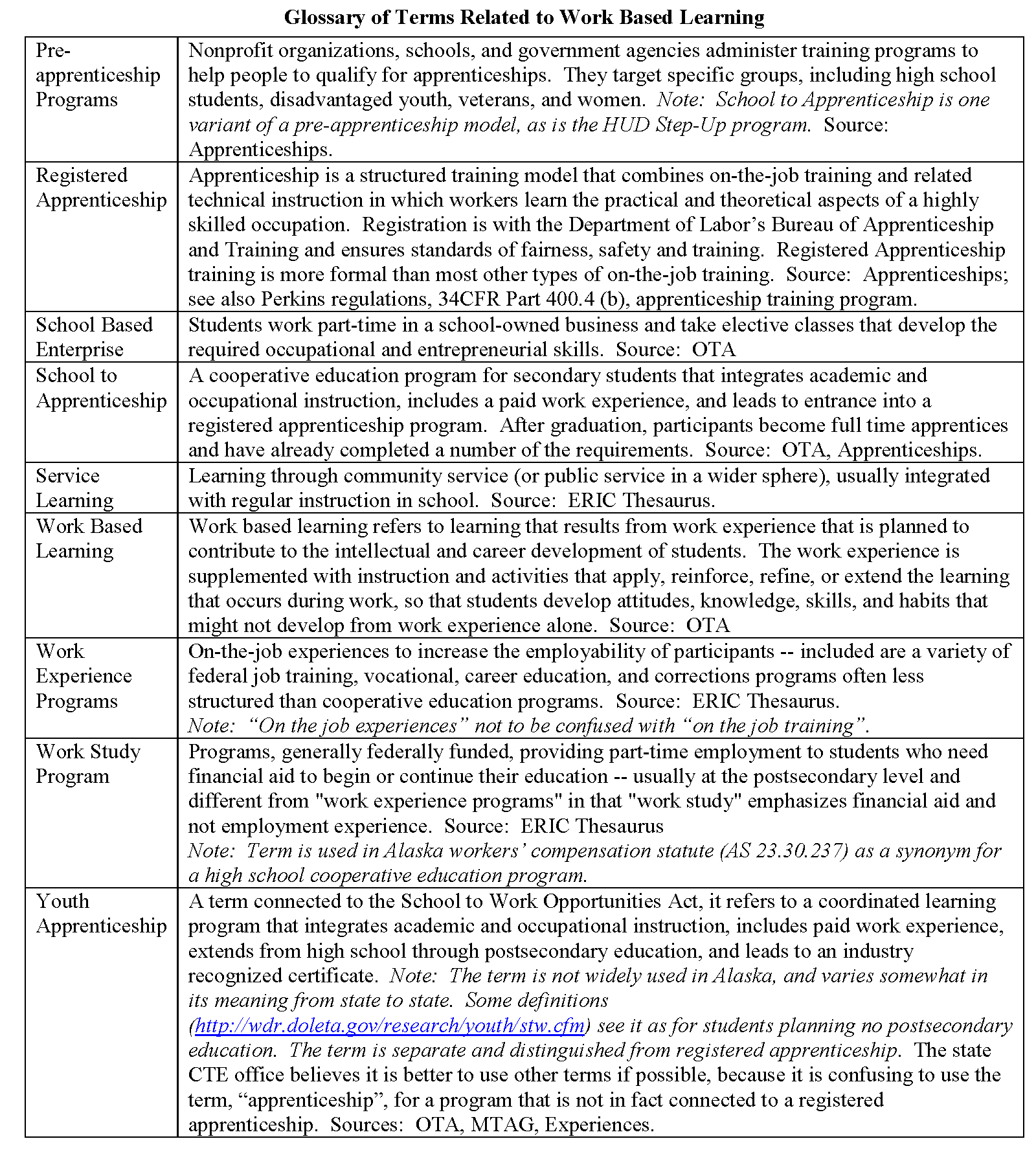 Glossary of Terms Related to Work Based Learning